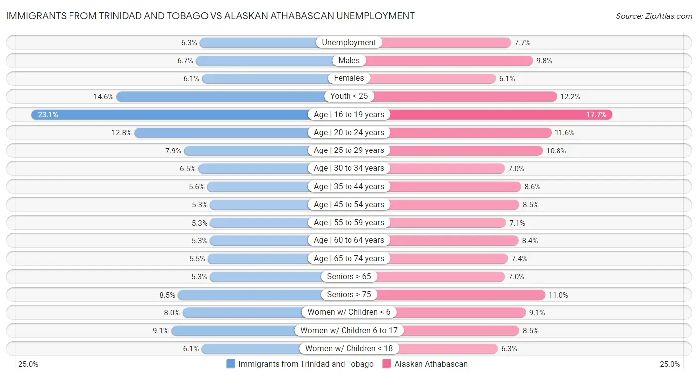 Immigrants from Trinidad and Tobago vs Alaskan Athabascan Unemployment