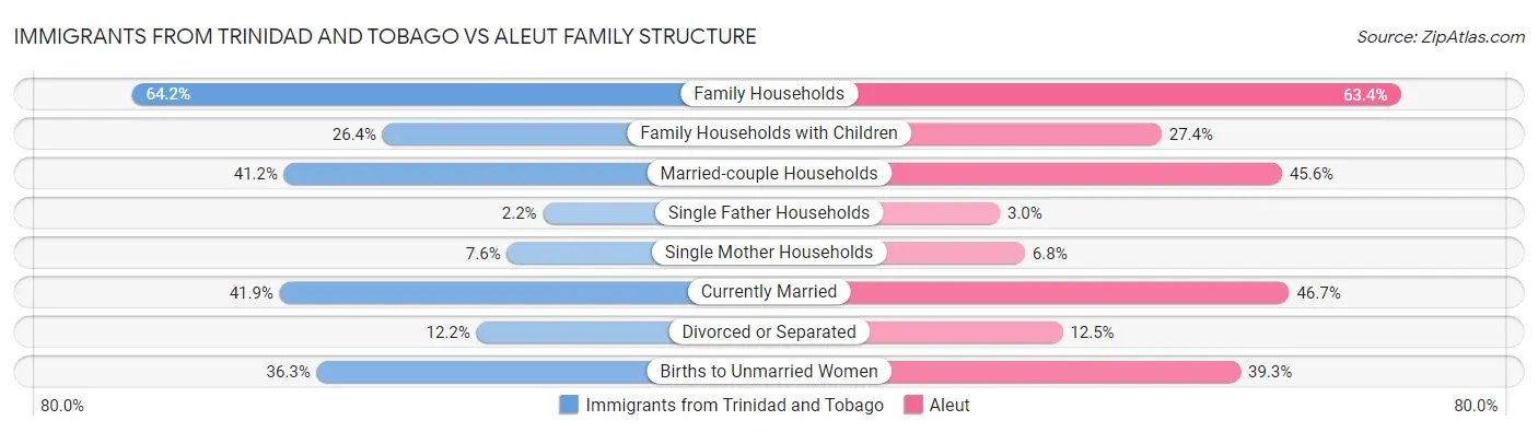 Immigrants from Trinidad and Tobago vs Aleut Family Structure