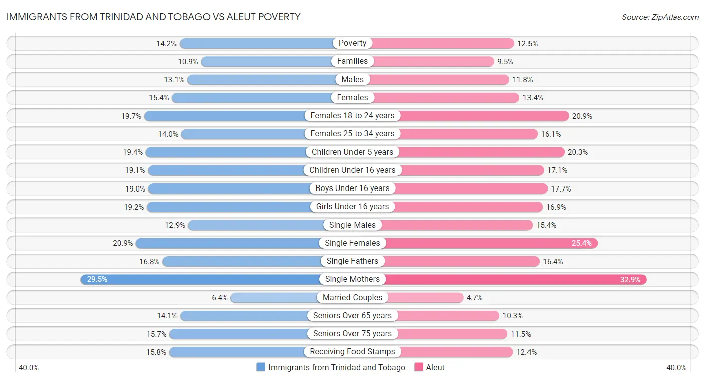 Immigrants from Trinidad and Tobago vs Aleut Poverty