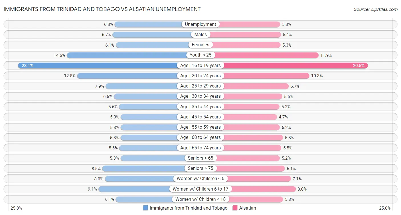 Immigrants from Trinidad and Tobago vs Alsatian Unemployment