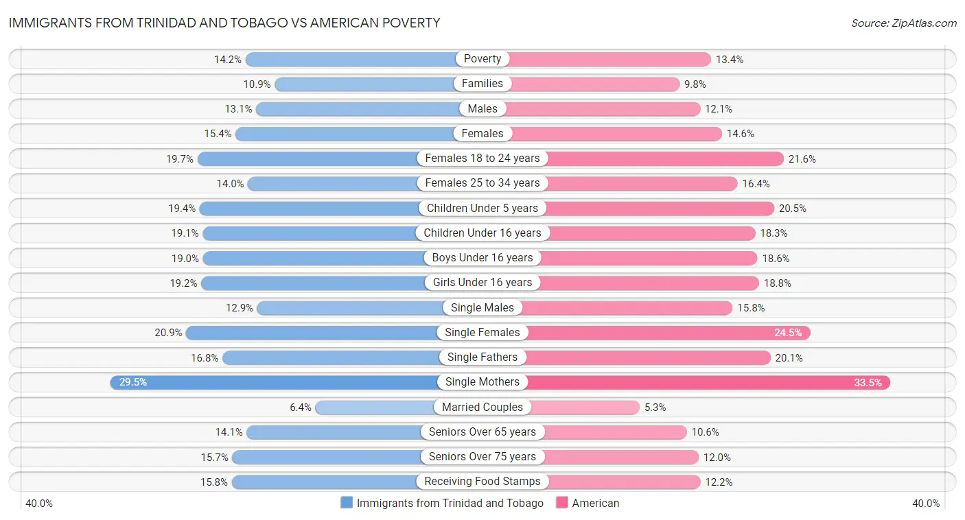 Immigrants from Trinidad and Tobago vs American Poverty