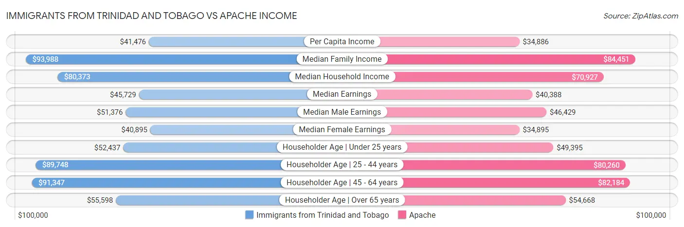 Immigrants from Trinidad and Tobago vs Apache Income