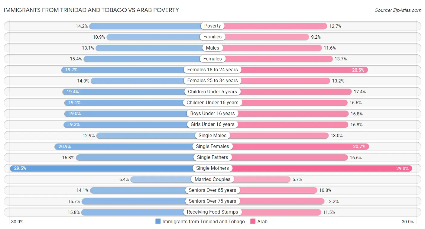 Immigrants from Trinidad and Tobago vs Arab Poverty