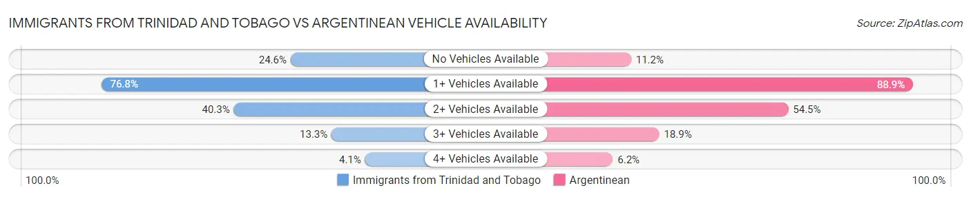 Immigrants from Trinidad and Tobago vs Argentinean Vehicle Availability