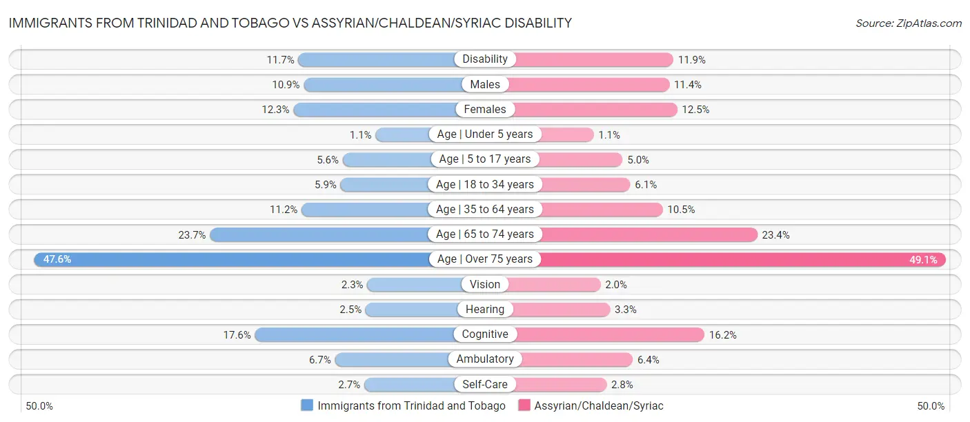 Immigrants from Trinidad and Tobago vs Assyrian/Chaldean/Syriac Disability