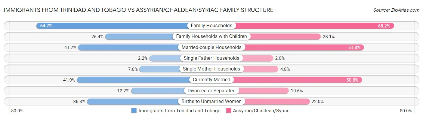 Immigrants from Trinidad and Tobago vs Assyrian/Chaldean/Syriac Family Structure
