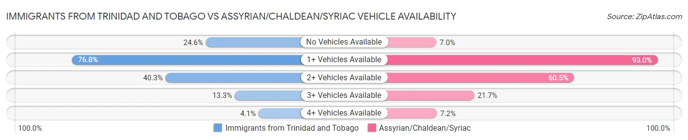 Immigrants from Trinidad and Tobago vs Assyrian/Chaldean/Syriac Vehicle Availability