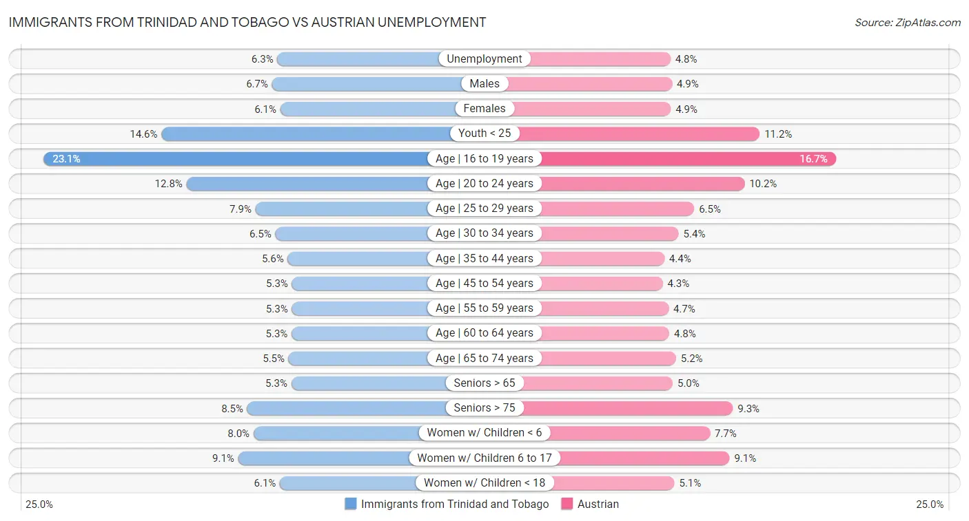 Immigrants from Trinidad and Tobago vs Austrian Unemployment
