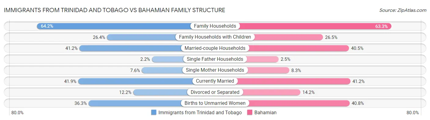 Immigrants from Trinidad and Tobago vs Bahamian Family Structure