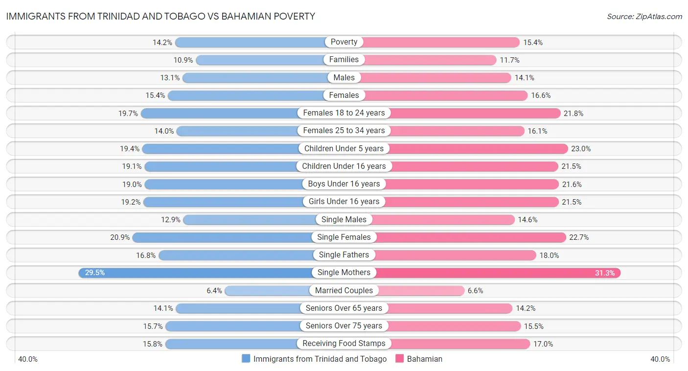 Immigrants from Trinidad and Tobago vs Bahamian Poverty