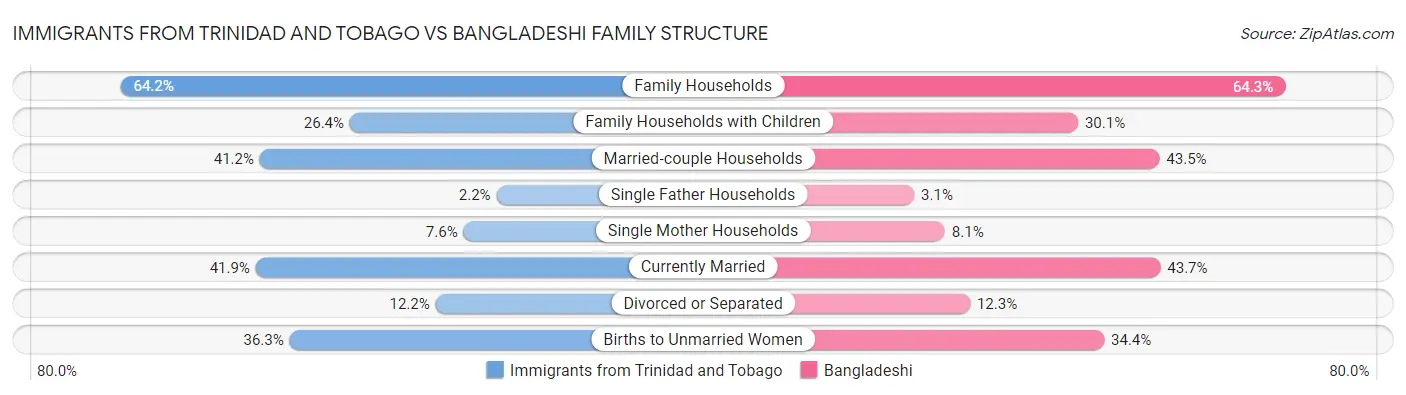 Immigrants from Trinidad and Tobago vs Bangladeshi Family Structure