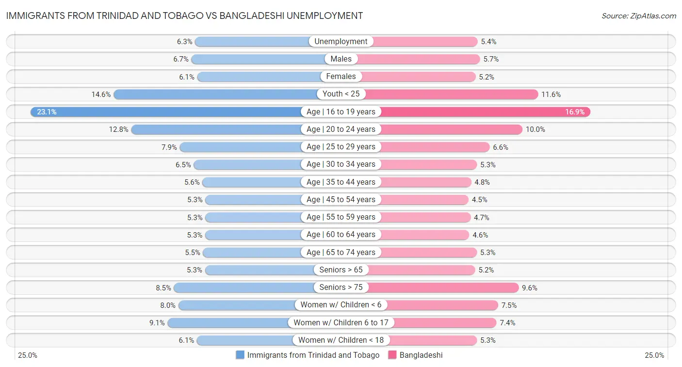 Immigrants from Trinidad and Tobago vs Bangladeshi Unemployment