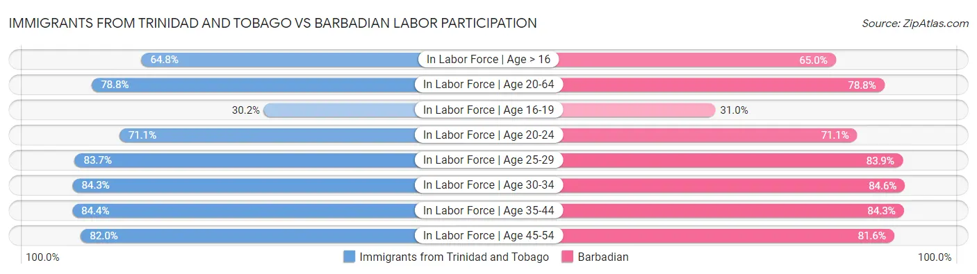 Immigrants from Trinidad and Tobago vs Barbadian Labor Participation