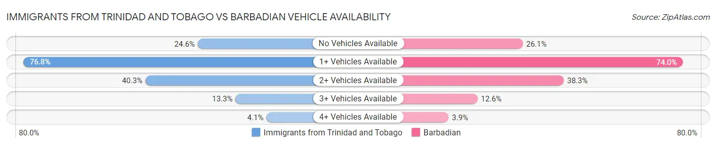 Immigrants from Trinidad and Tobago vs Barbadian Vehicle Availability