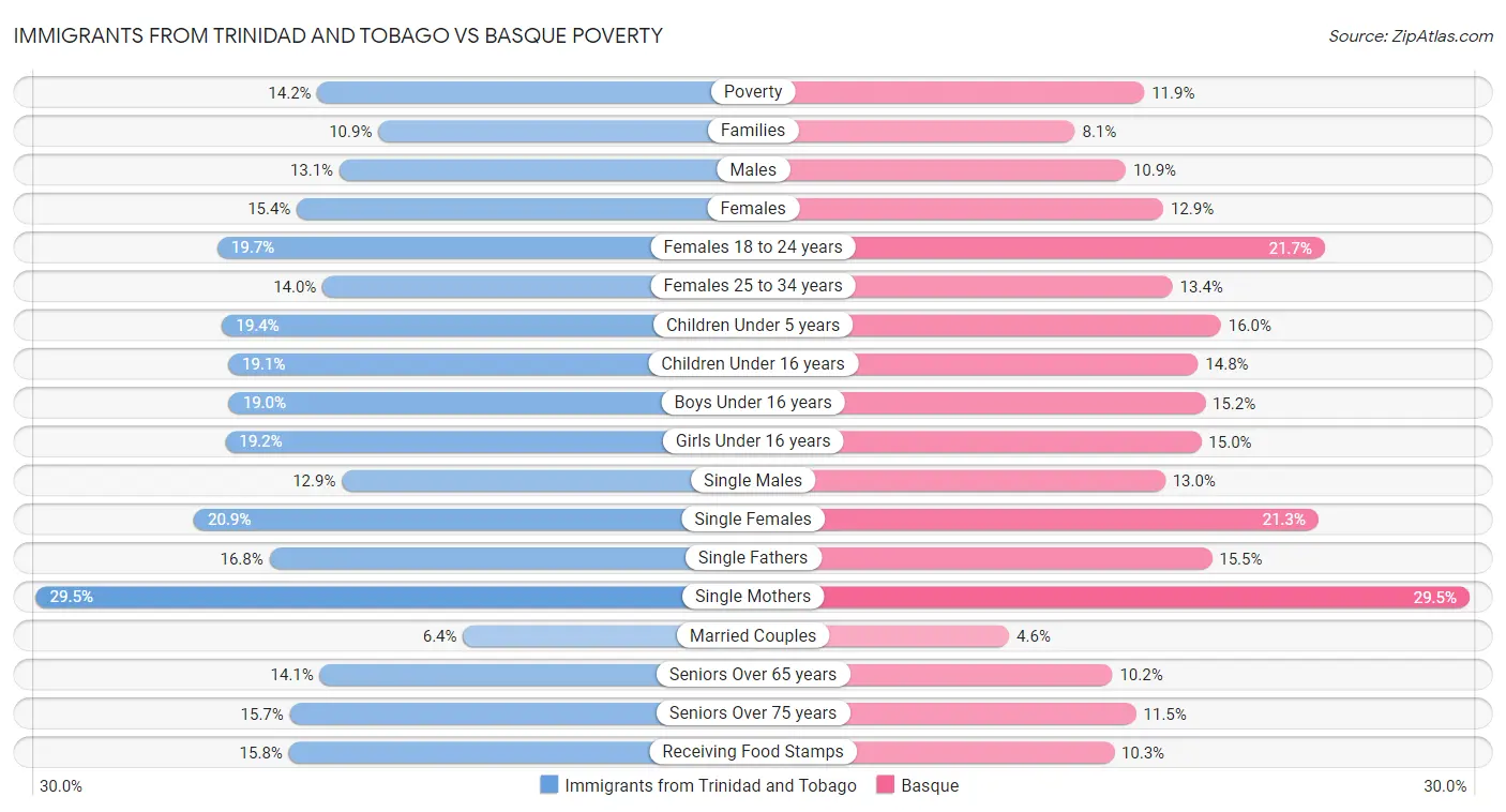 Immigrants from Trinidad and Tobago vs Basque Poverty