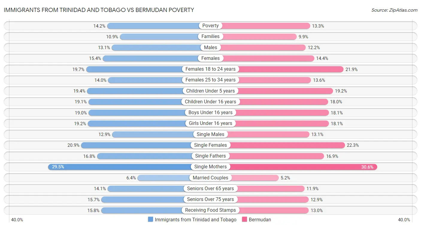 Immigrants from Trinidad and Tobago vs Bermudan Poverty