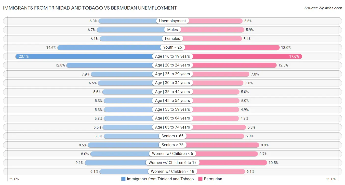 Immigrants from Trinidad and Tobago vs Bermudan Unemployment