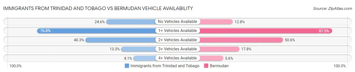 Immigrants from Trinidad and Tobago vs Bermudan Vehicle Availability