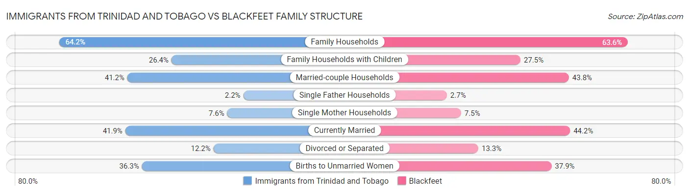 Immigrants from Trinidad and Tobago vs Blackfeet Family Structure