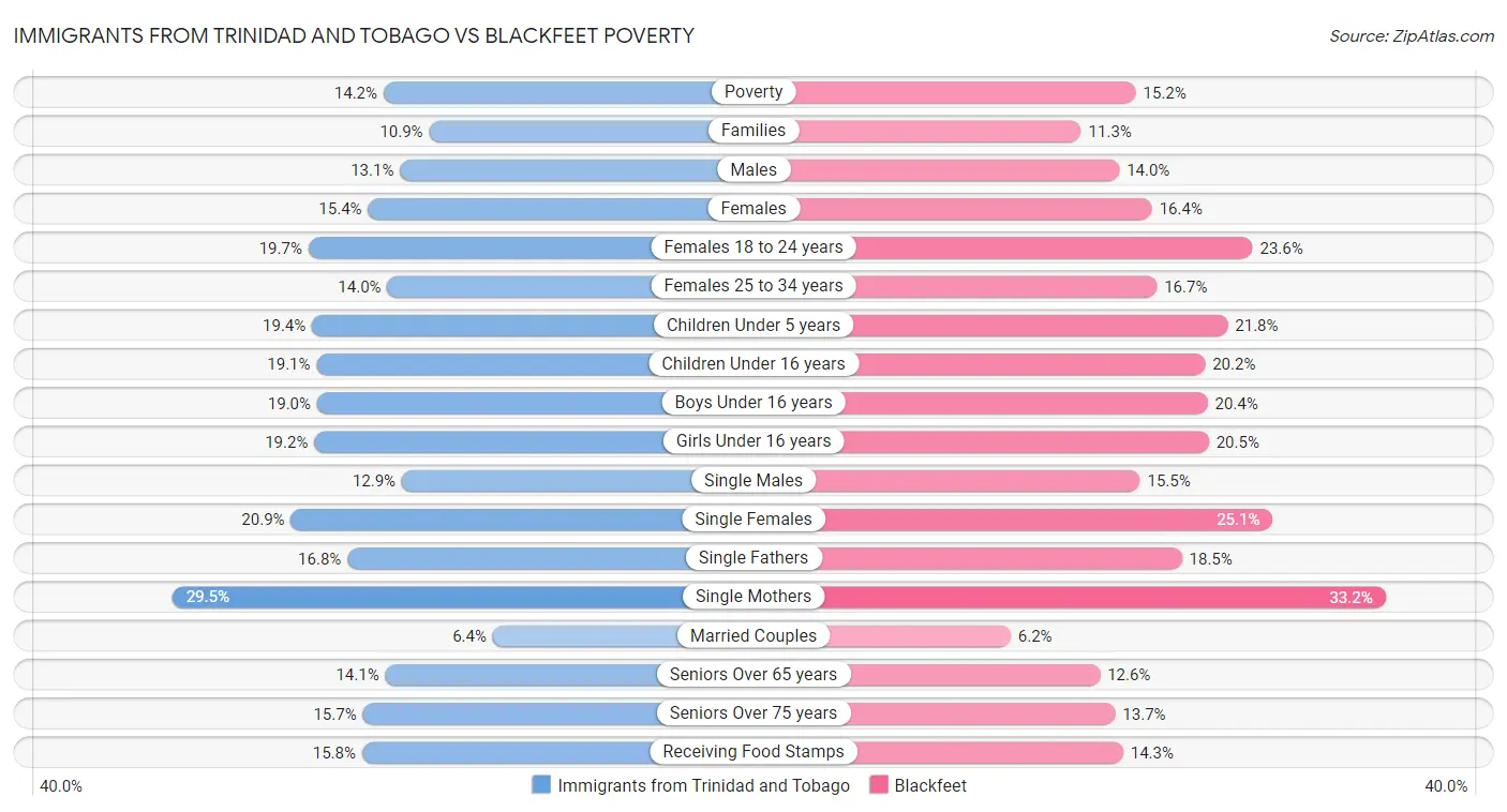 Immigrants from Trinidad and Tobago vs Blackfeet Poverty