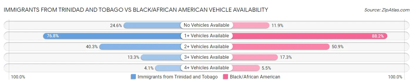 Immigrants from Trinidad and Tobago vs Black/African American Vehicle Availability