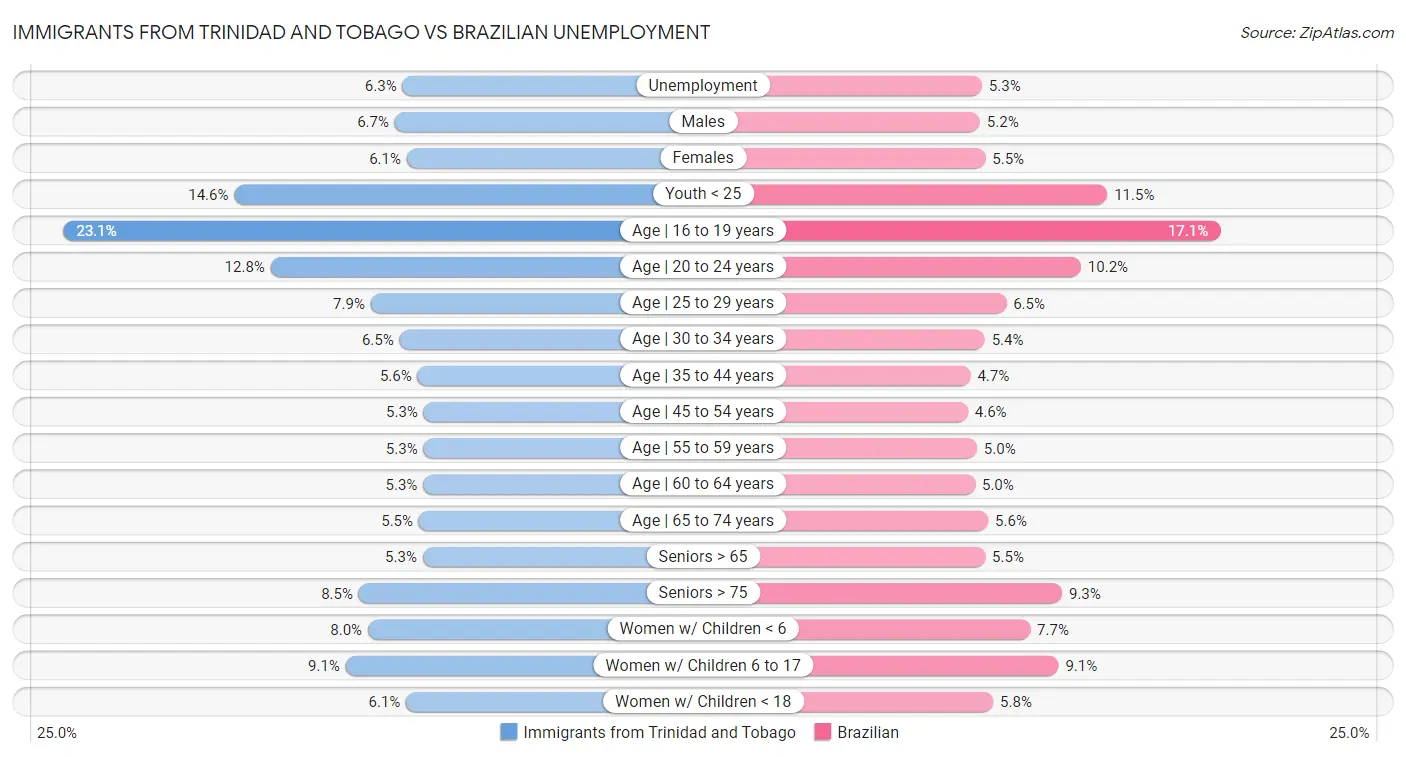 Immigrants from Trinidad and Tobago vs Brazilian Unemployment