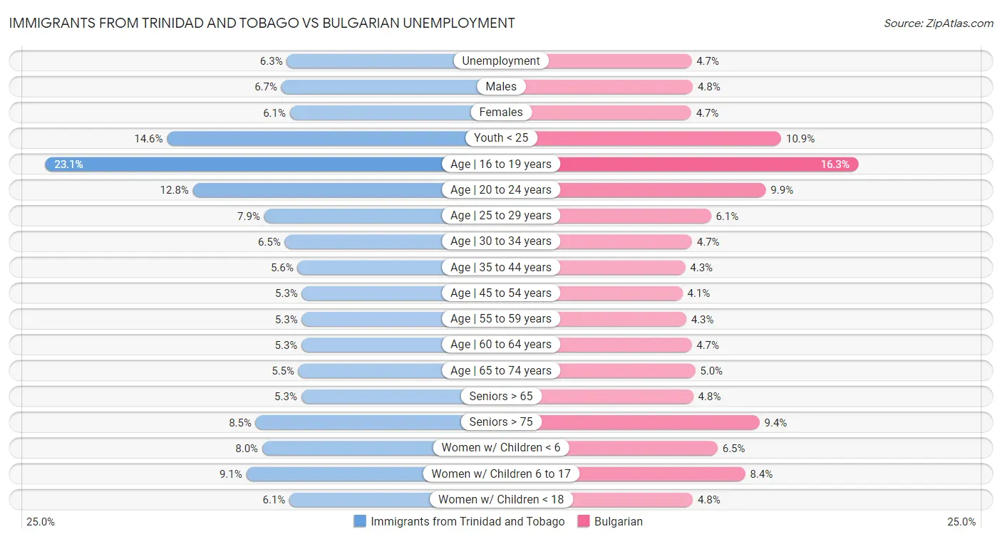 Immigrants from Trinidad and Tobago vs Bulgarian Unemployment