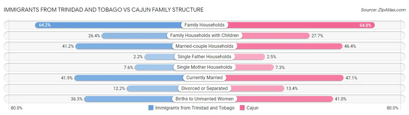 Immigrants from Trinidad and Tobago vs Cajun Family Structure