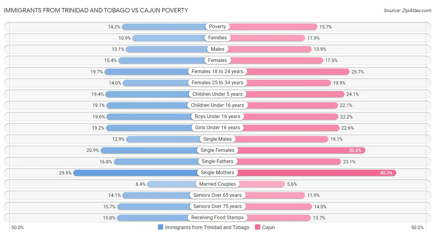 Immigrants from Trinidad and Tobago vs Cajun Poverty