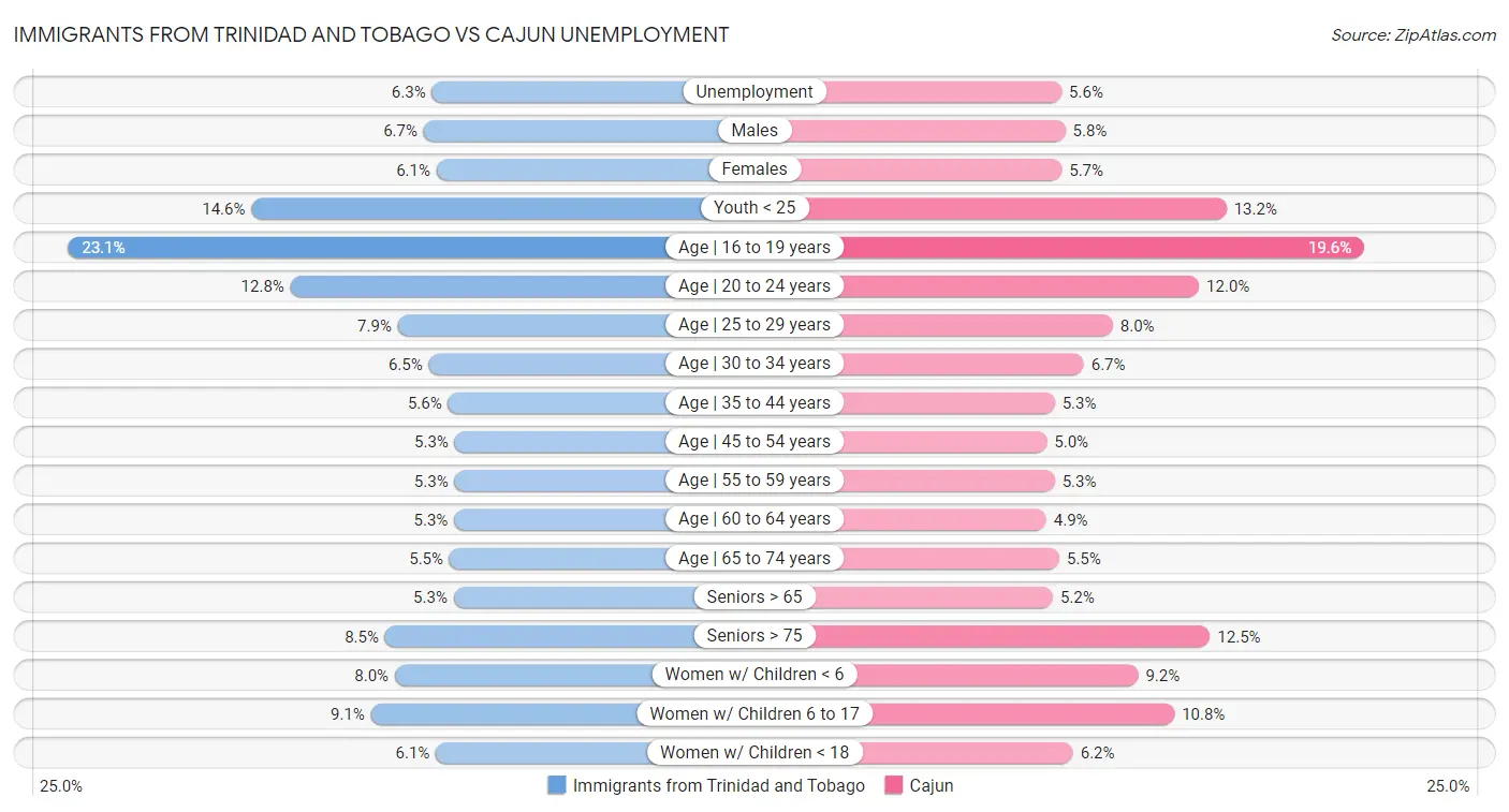Immigrants from Trinidad and Tobago vs Cajun Unemployment