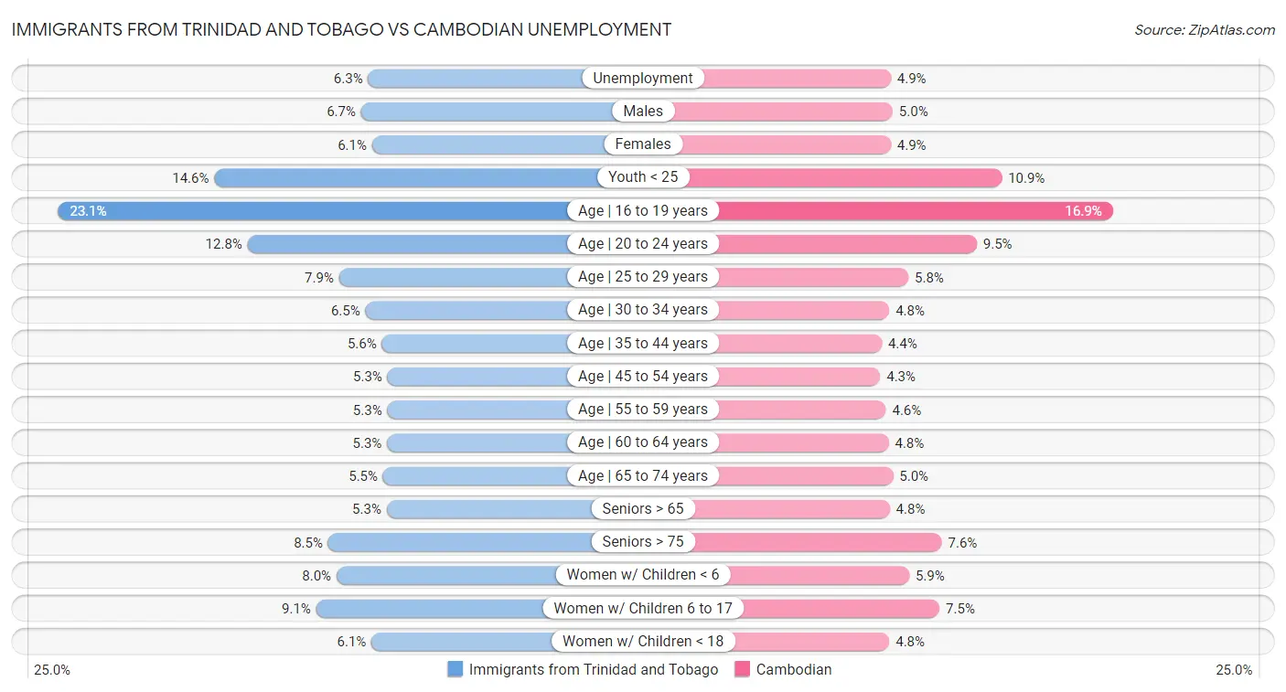 Immigrants from Trinidad and Tobago vs Cambodian Unemployment
