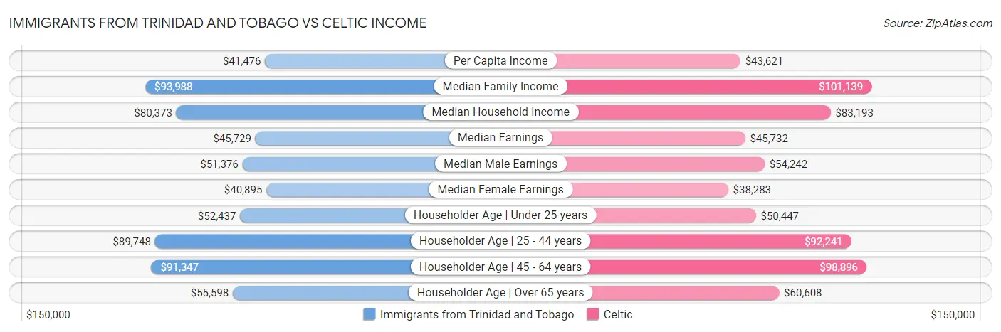 Immigrants from Trinidad and Tobago vs Celtic Income