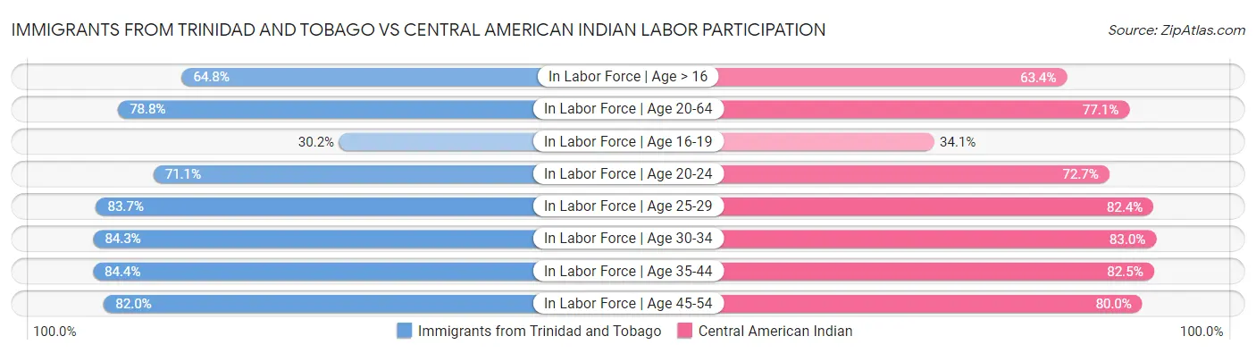 Immigrants from Trinidad and Tobago vs Central American Indian Labor Participation