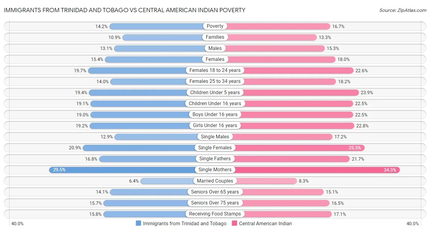 Immigrants from Trinidad and Tobago vs Central American Indian Poverty