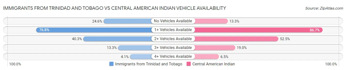 Immigrants from Trinidad and Tobago vs Central American Indian Vehicle Availability