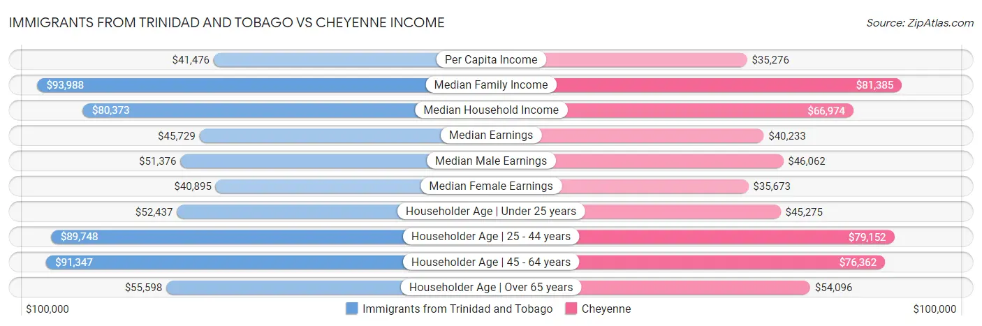Immigrants from Trinidad and Tobago vs Cheyenne Income