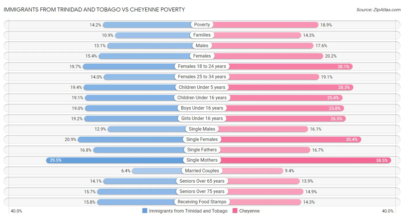 Immigrants from Trinidad and Tobago vs Cheyenne Poverty
