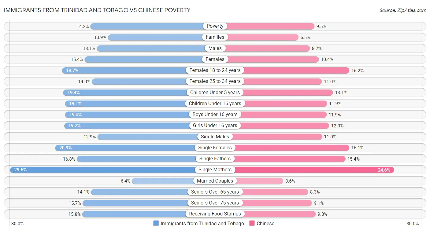 Immigrants from Trinidad and Tobago vs Chinese Poverty