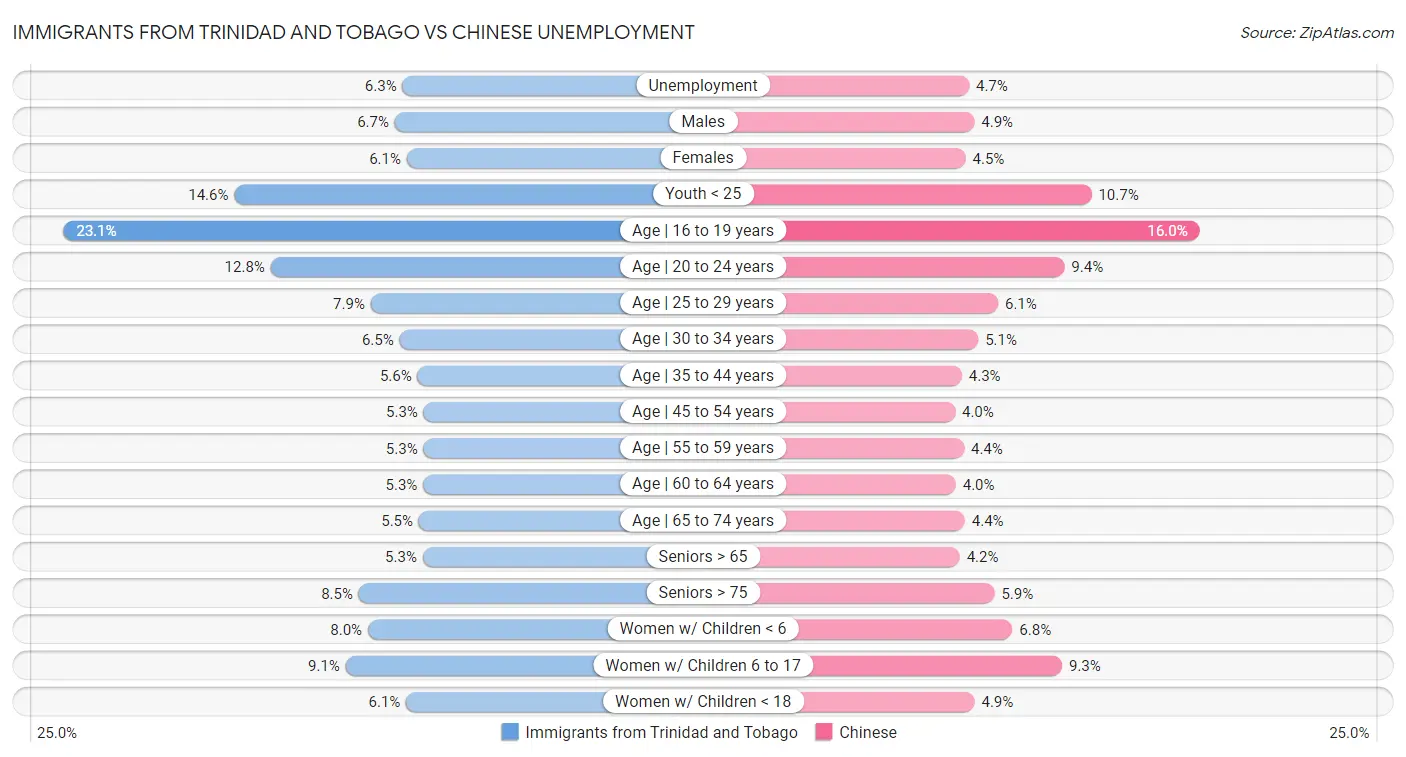 Immigrants from Trinidad and Tobago vs Chinese Unemployment