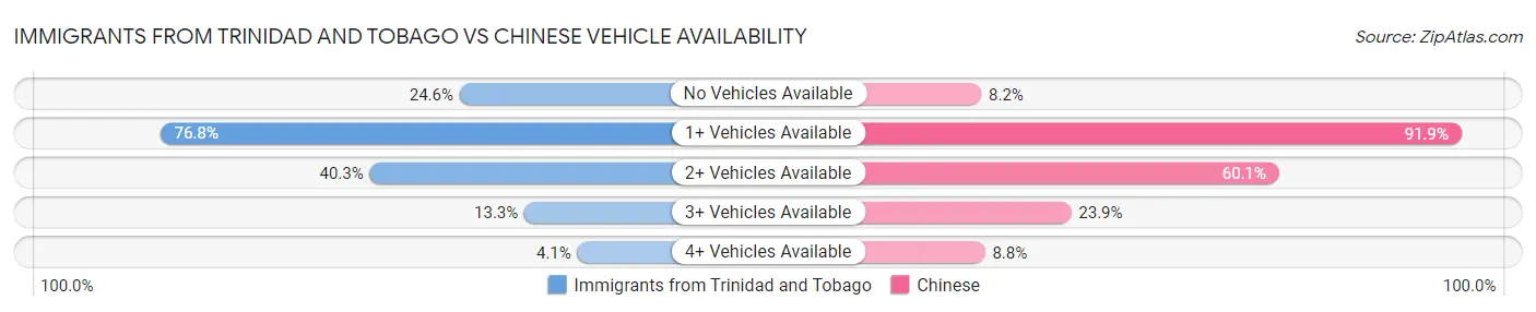 Immigrants from Trinidad and Tobago vs Chinese Vehicle Availability