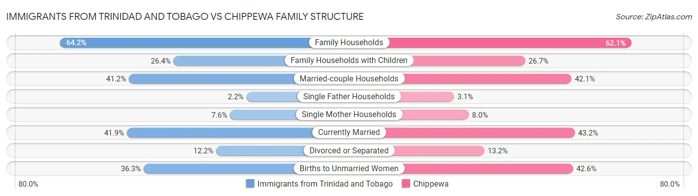 Immigrants from Trinidad and Tobago vs Chippewa Family Structure