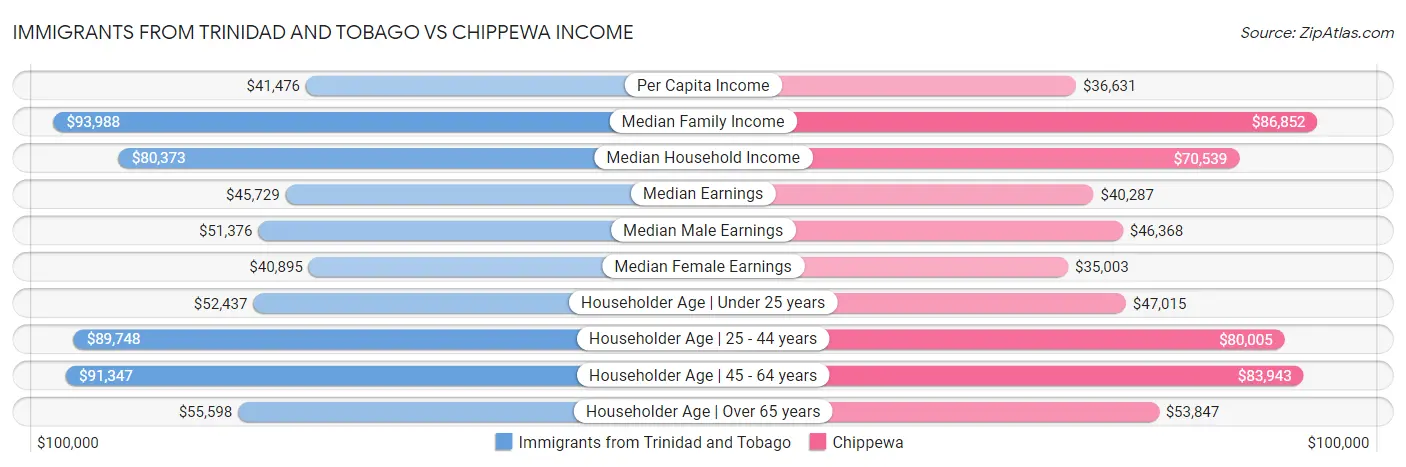 Immigrants from Trinidad and Tobago vs Chippewa Income