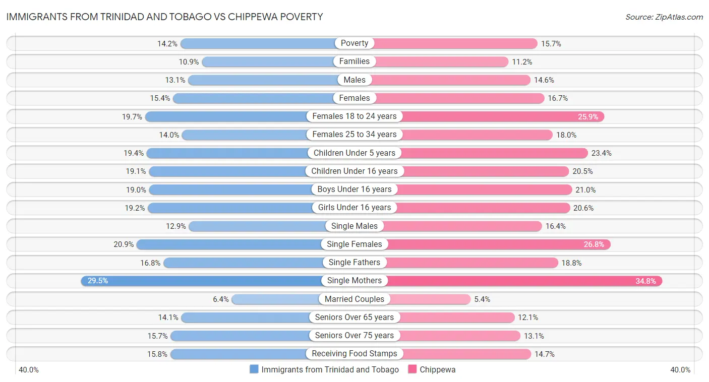 Immigrants from Trinidad and Tobago vs Chippewa Poverty