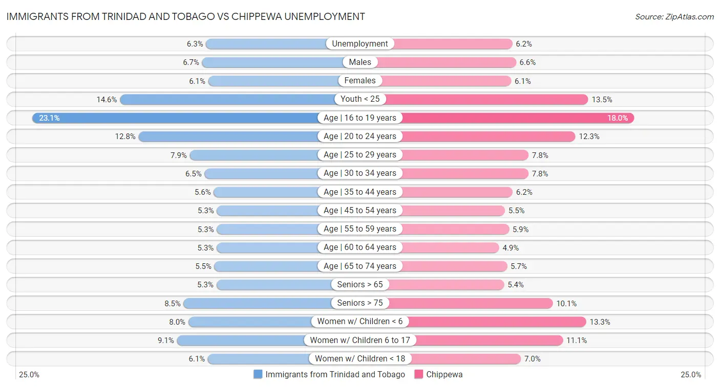 Immigrants from Trinidad and Tobago vs Chippewa Unemployment