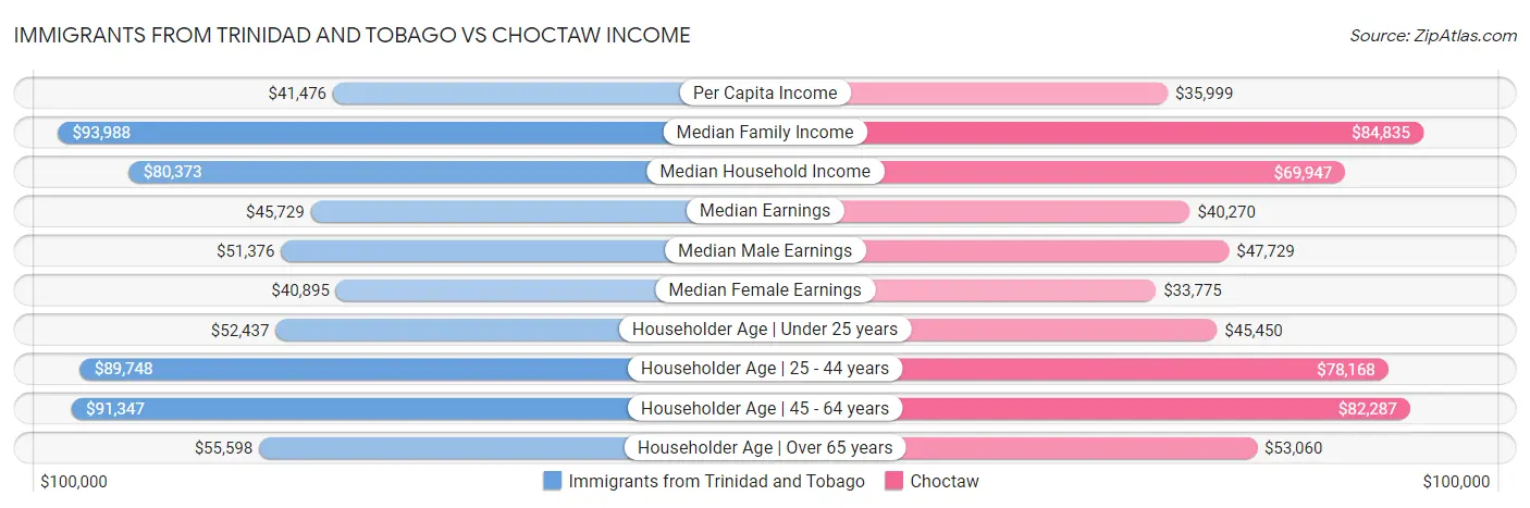 Immigrants from Trinidad and Tobago vs Choctaw Income