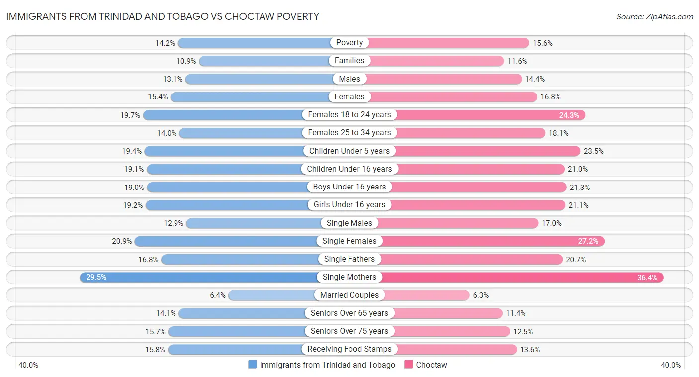 Immigrants from Trinidad and Tobago vs Choctaw Poverty