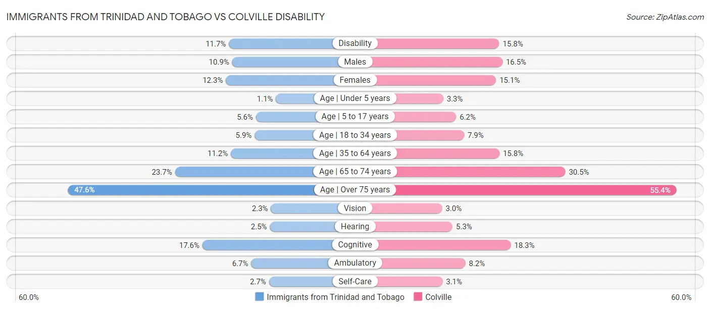 Immigrants from Trinidad and Tobago vs Colville Disability