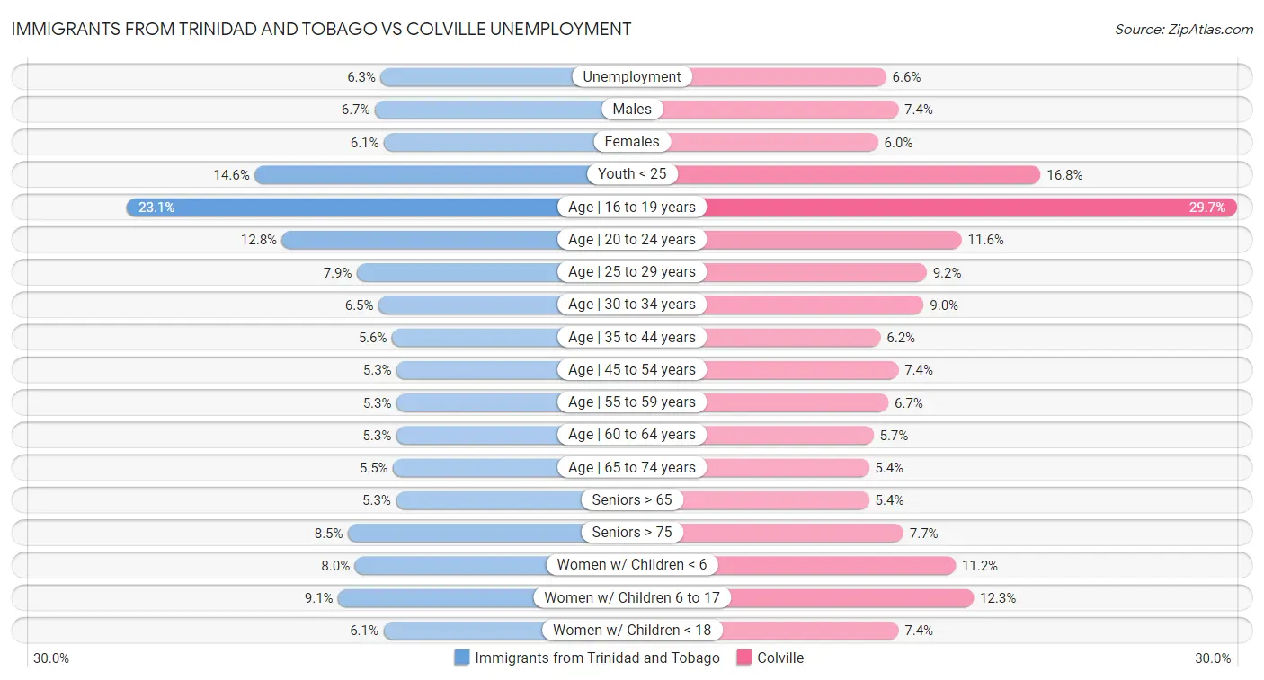 Immigrants from Trinidad and Tobago vs Colville Unemployment