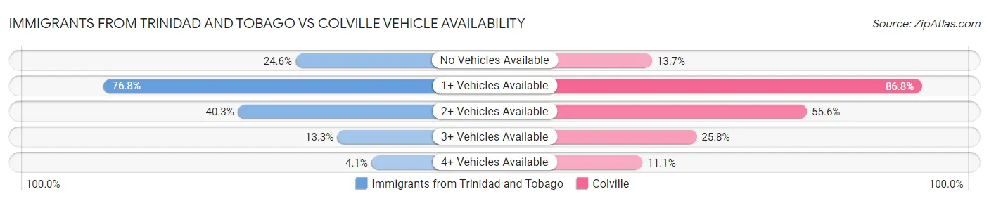 Immigrants from Trinidad and Tobago vs Colville Vehicle Availability