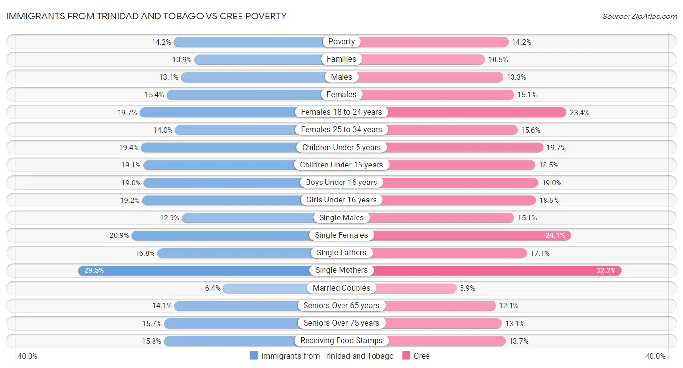 Immigrants from Trinidad and Tobago vs Cree Poverty